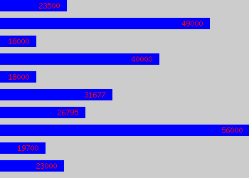 Graph of Hr Manager salary data