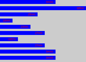 Graph of Hr Officer salary data