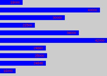 Graph of Hr salary data