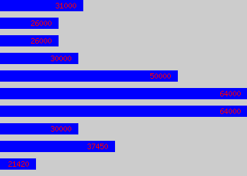 Graph of Hse Advisor salary data