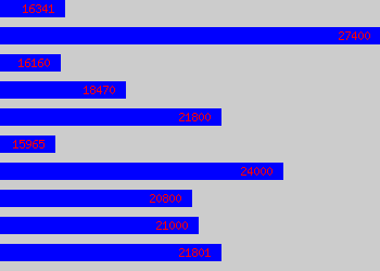 Graph of Human Resources Administrator salary data