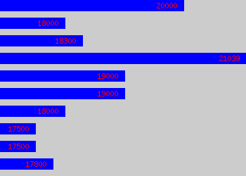 Graph of Human Resources Assistant salary data