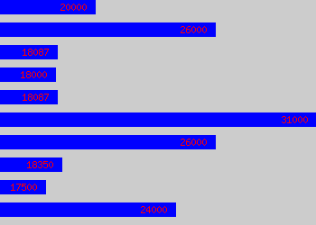 Graph of Human Resources Officer salary data