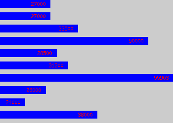 Graph of Ict Manager salary data