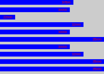 Graph of Ict Teacher salary data