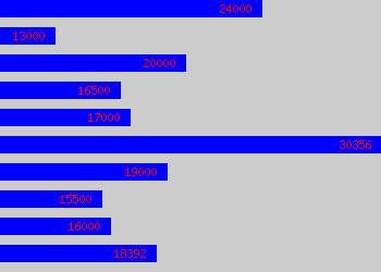 Graph of Ict Technician salary data