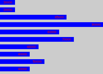 Graph of Ifa salary data