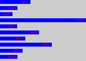 Graph of Illustrator salary data