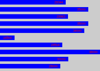 Graph of Immigration Officer salary data