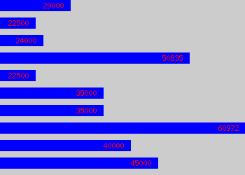 Graph of Implementation Consultant salary data