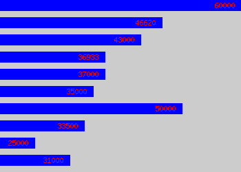 Graph of Implementation Manager salary data