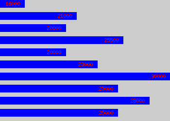 Graph of Import Clerk salary data