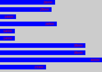 Graph of Industrial Designer salary data