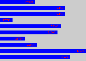 Graph of Information Analyst salary data