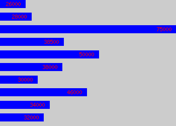 Graph of Information Security Analyst salary data