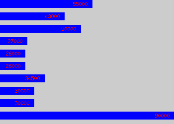 Graph of Information Security salary data