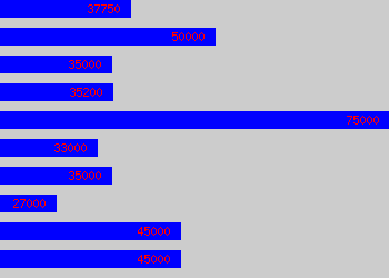 Graph of Information Systems Manager salary data