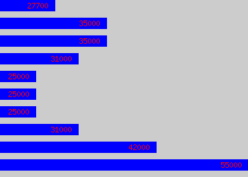 Graph of Infrastructure Analyst salary data