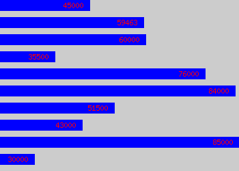 Graph of Infrastructure Architect salary data