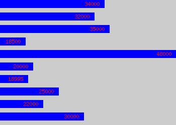 Graph of Inside Sales salary data