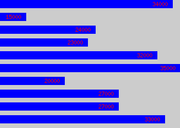 Graph of Insight Analyst salary data