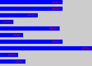 Graph of Insight Manager salary data