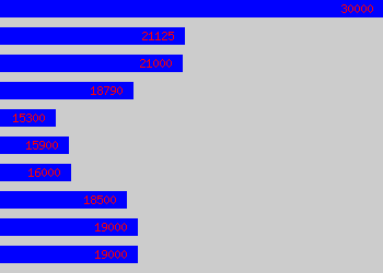 Graph of Insolvency Administrator salary data