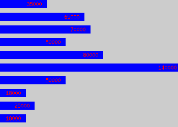 Graph of Insolvency Practitioner salary data