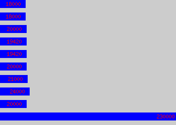 Graph of Installation Engineer salary data