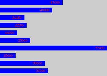 Graph of Instructor salary data