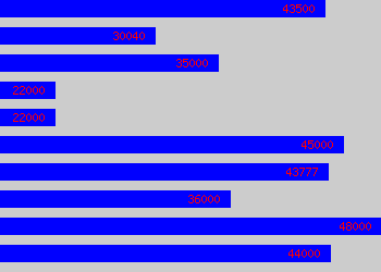 Graph of Instrument Engineer salary data