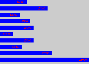 Graph of Insurance Administrator salary data