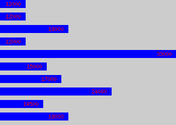 Graph of Insurance Advisor salary data