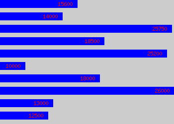 Graph of Insurance Clerk salary data