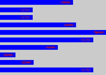 Graph of Insurance Manager salary data