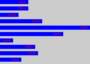 Graph of Integration Engineer salary data