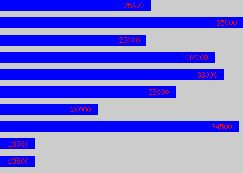 Graph of Intelligence Analyst salary data