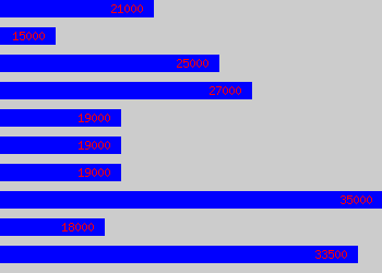 Graph of Interior Architect salary data