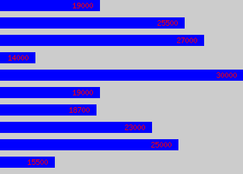 Graph of Internal Account Manager salary data