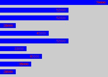 Graph of Internal Communications Manager salary data