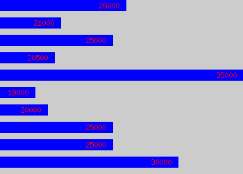 Graph of Internal Verifier salary data