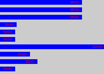 Graph of International Sales Director salary data