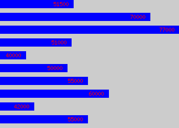 Graph of International Sales Manager salary data