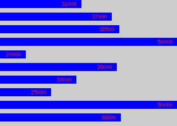 Graph of Intranet Manager salary data