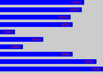 Graph of Inventory Controller salary data