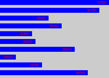 Graph of Inventory Manager salary data