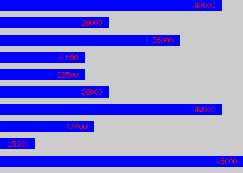 Graph of Investigator salary data