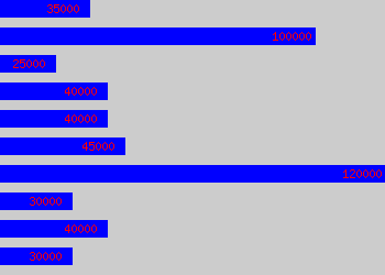 Graph of Investment Banker salary data