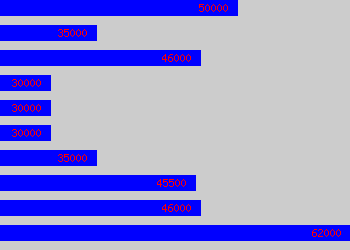 Graph of Investment Manager salary data