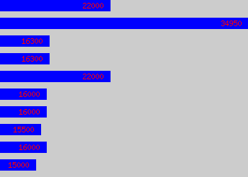 Graph of It Administrator salary data